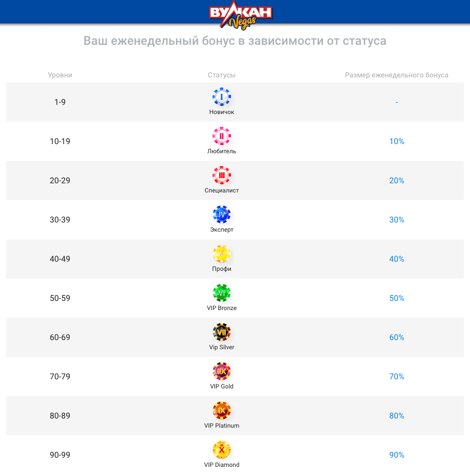 Еженедельные бонусы под Вулкан Вегас